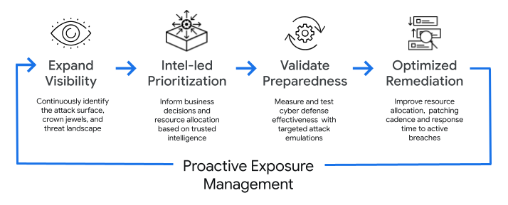Proactive Exposure Management is a continuous process of assessing enterprise assets, digital risks and security posture to continuously evaluate the prioritization and risk mitigation strategy